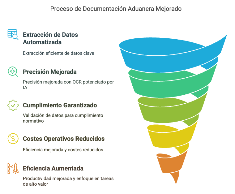 Proceso de Documentación Aduanera Mejorado